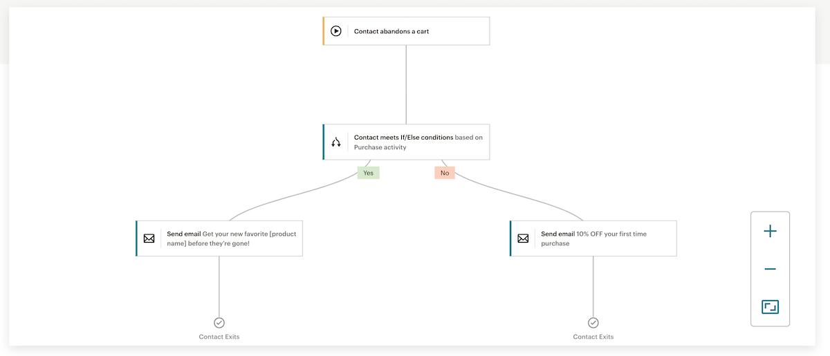 Percorsi dei clienti MailChimp