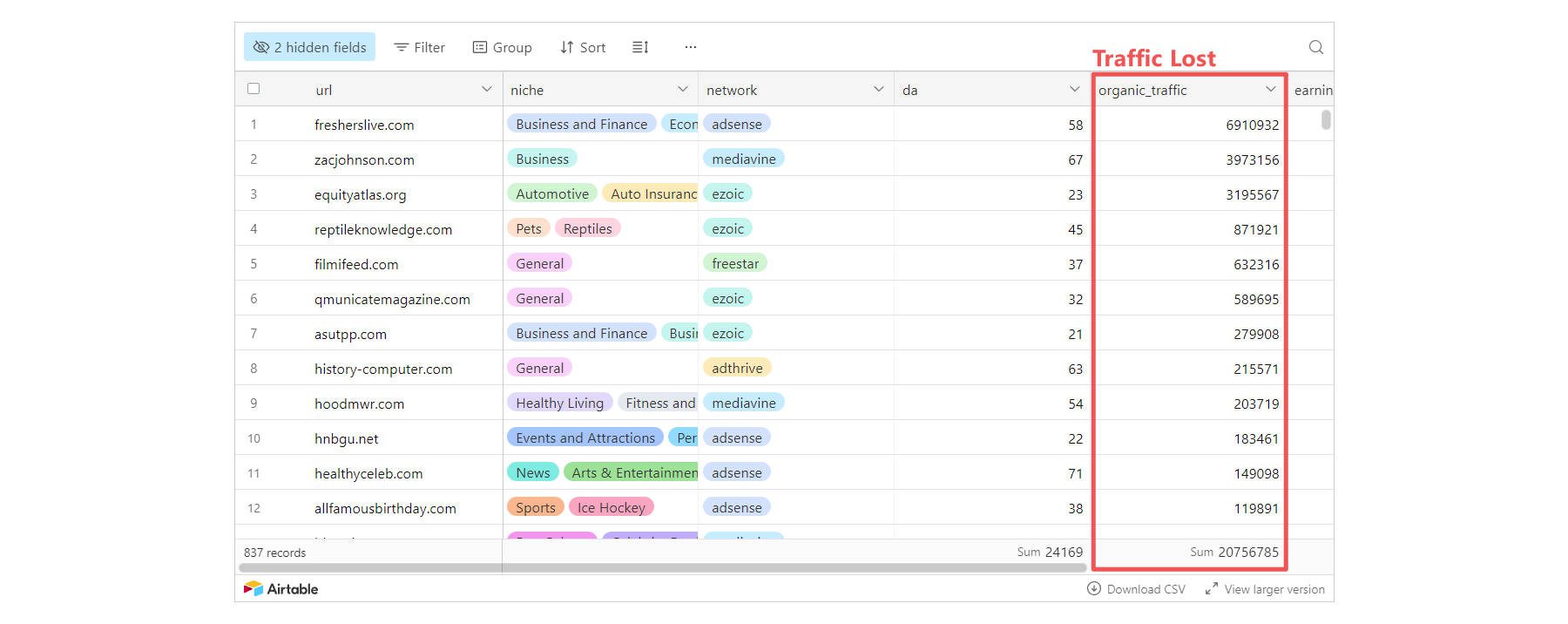 Situs Web & Lalu Lintas Hilang di Pembaruan Google Maret '24 - Studi Kasus Dampak Negatif AI