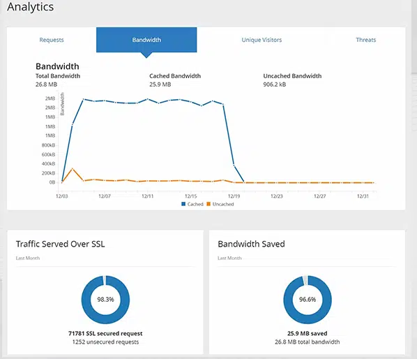 Jak zainstalować Cloudflare na swojej stronie WordPress? 9 Cloudflare Analytics