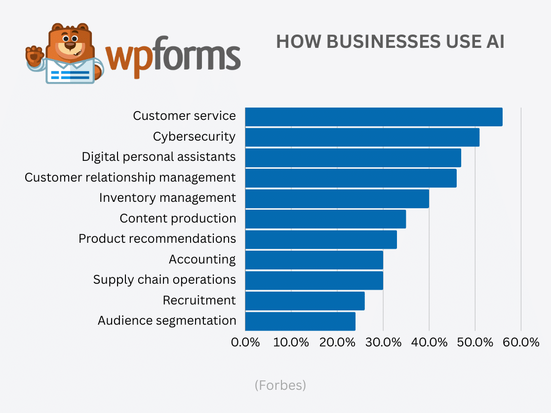 How Businesses Use AI