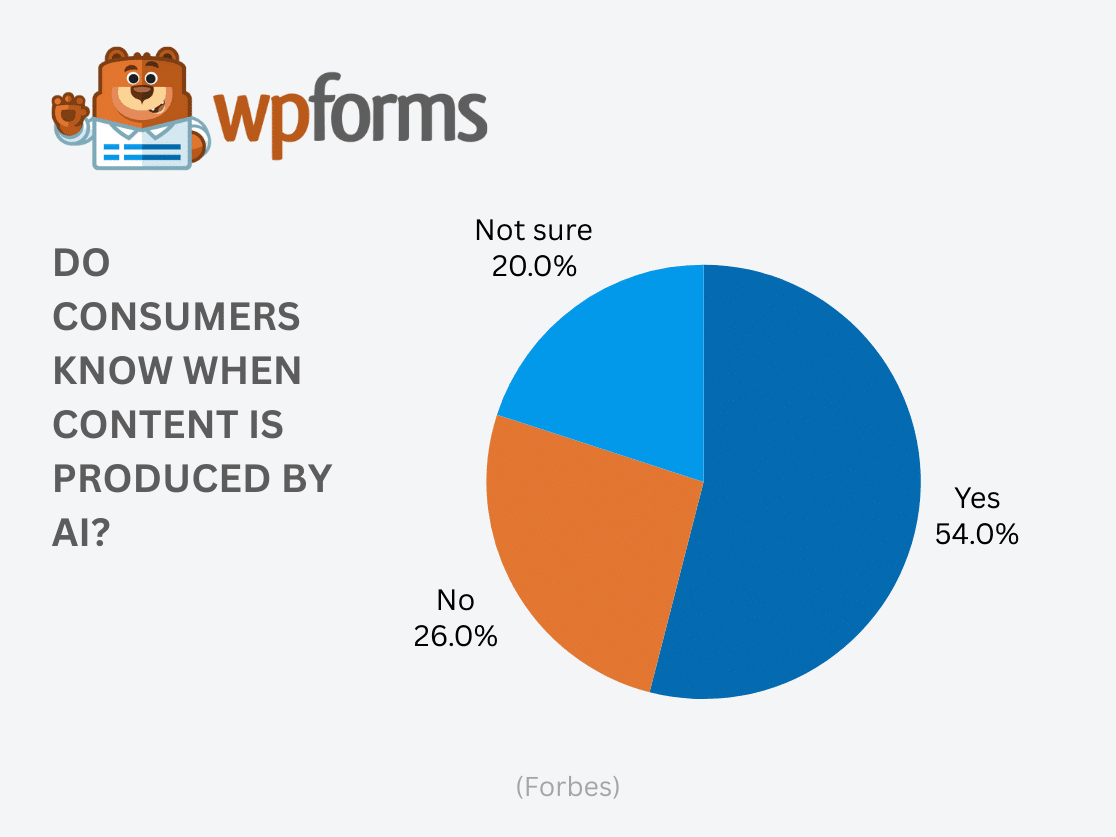 Can You Detect AI Content?