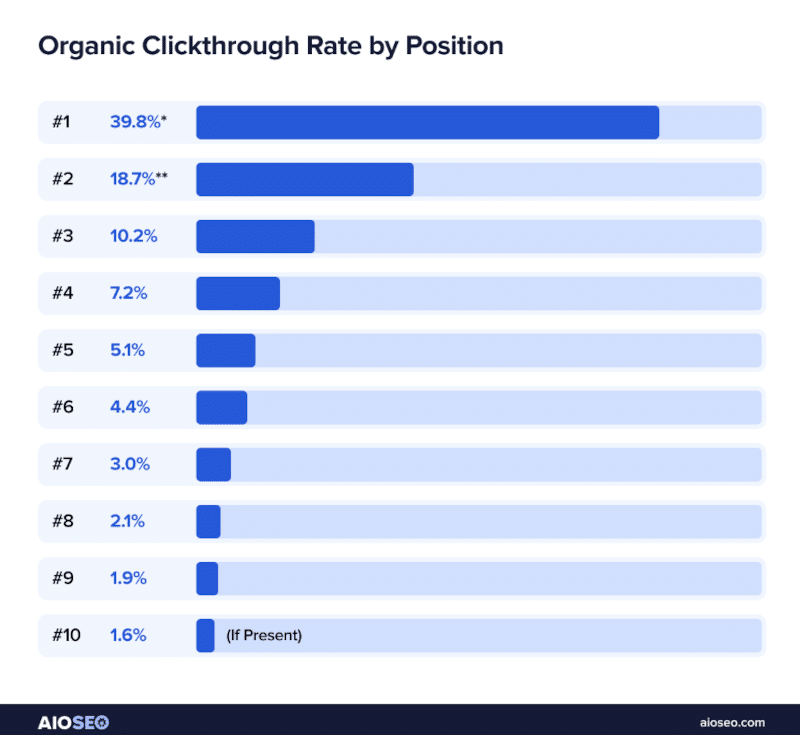 Taux de clics organiques par position - Source : AIOSEO