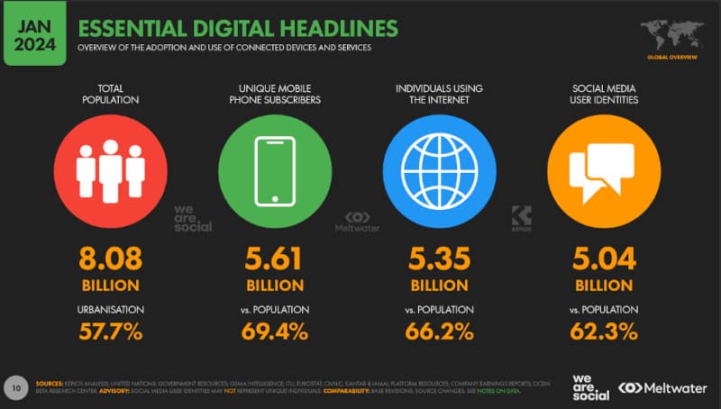 Berita Utama Digital untuk tahun 2024 - Sumber: We Are Social