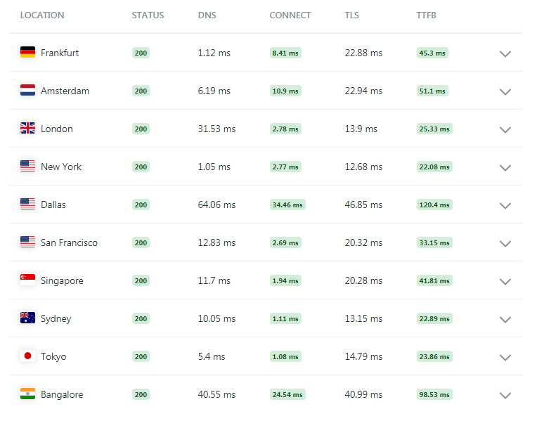 Wie richte ich Cloudflare-Einstellungen in WordPress ein? 9 CDN performance of website