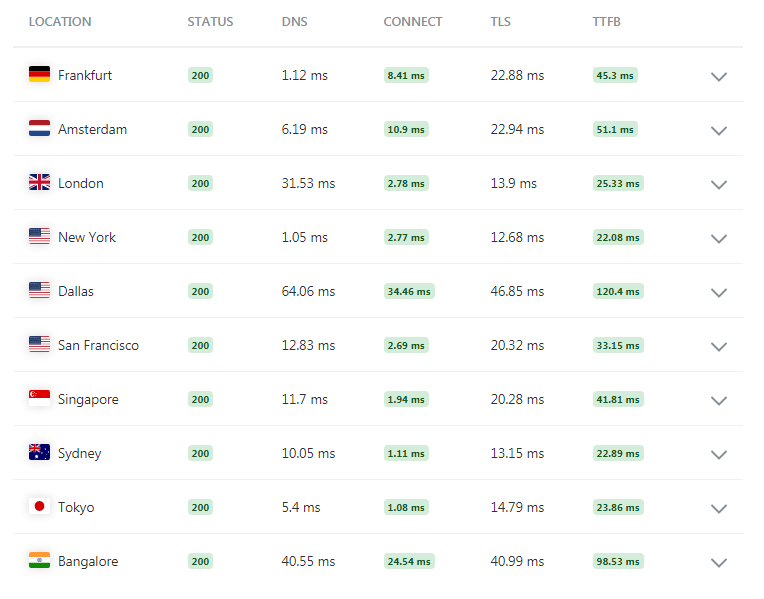 CDN performance of website 