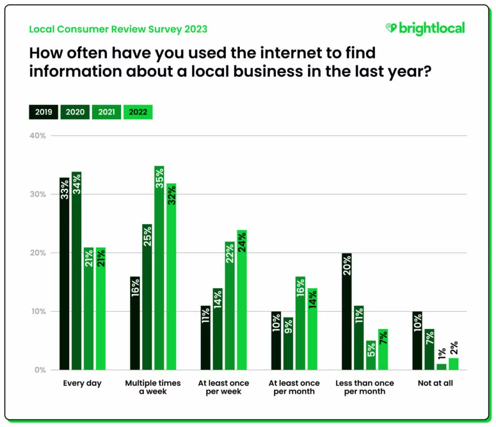 BrightLocal korzystanie z Internetu w celu znalezienia informacji o lokalnych firmach