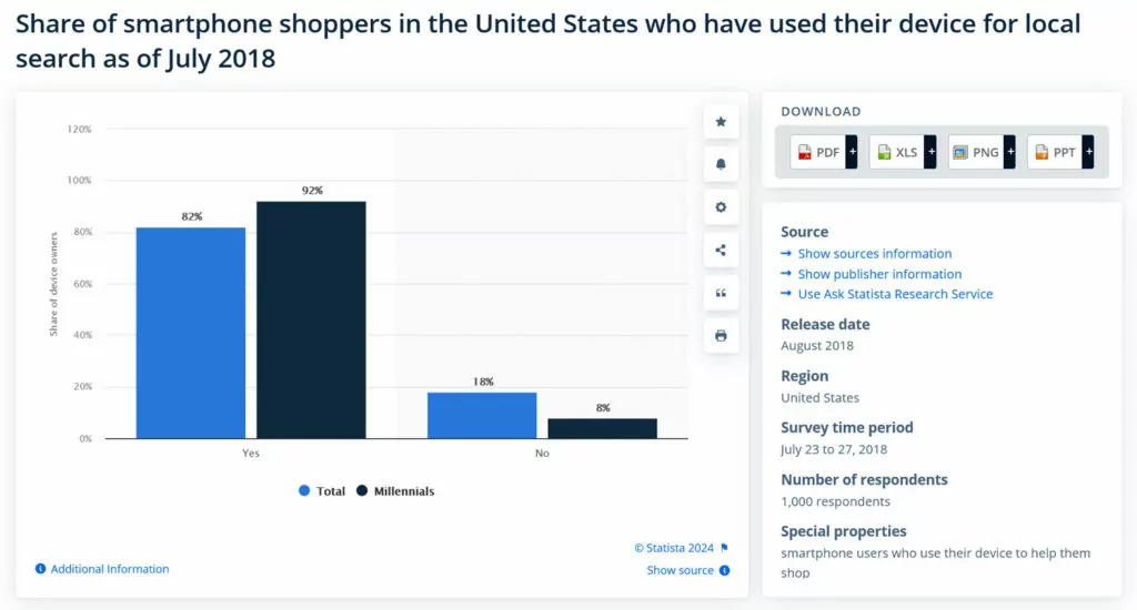 حصة الإحصائيات من المتسوقين على الهواتف الذكية الذين يقومون بالبحث المحلي