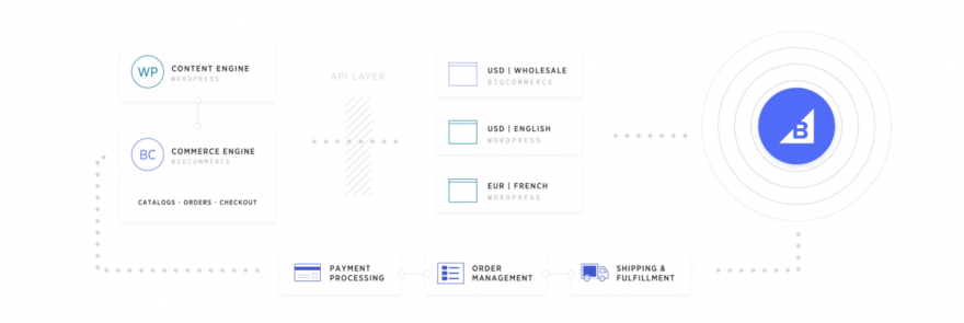 BigCommerce for WordPress plugin.