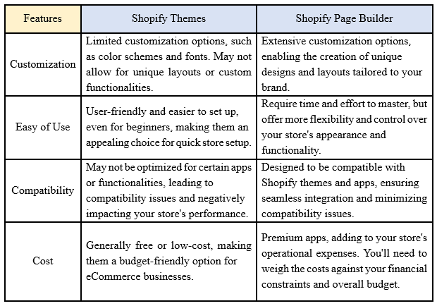 Comparación de temas de Shopify y Shopify Page Builder en tabla