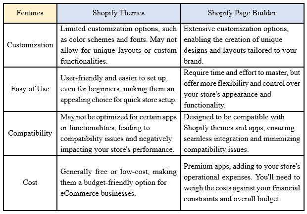 Comparaison des thèmes Shopify et de Shopify Page Builder dans le tableau