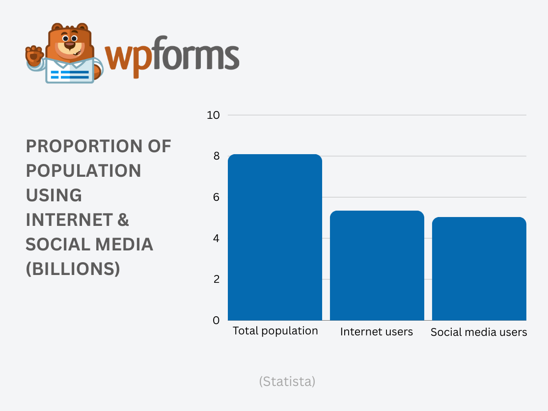 Proportion of Population Using Internet and Social Media