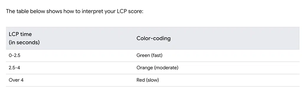 En Büyük İçerikli Boya (LCP): Web Performansı Kılavuzu 4 LCP Score Value Chart