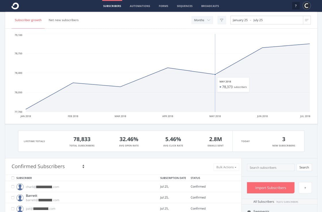 Dashboard-Ansicht zum Abonnentenwachstum