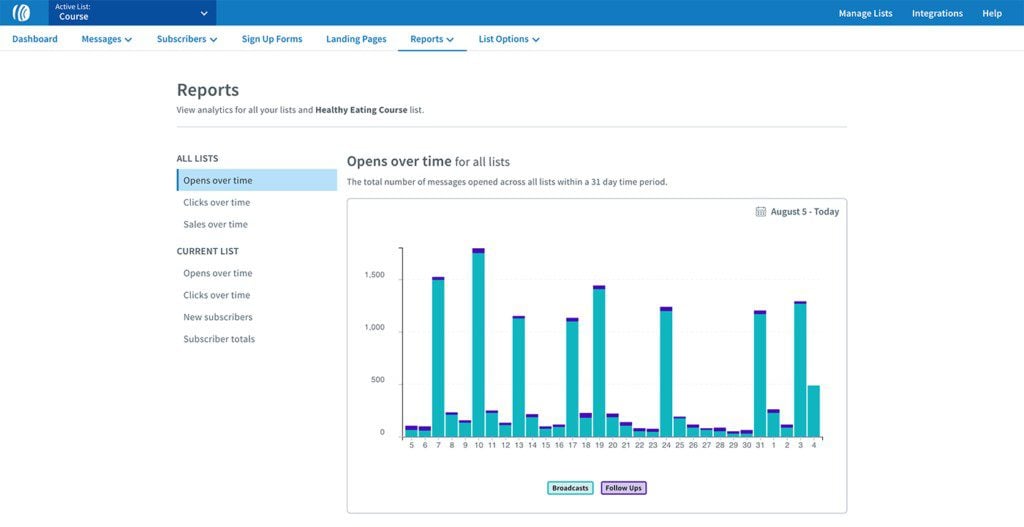 Esempio di reporting e-mail di Aweber