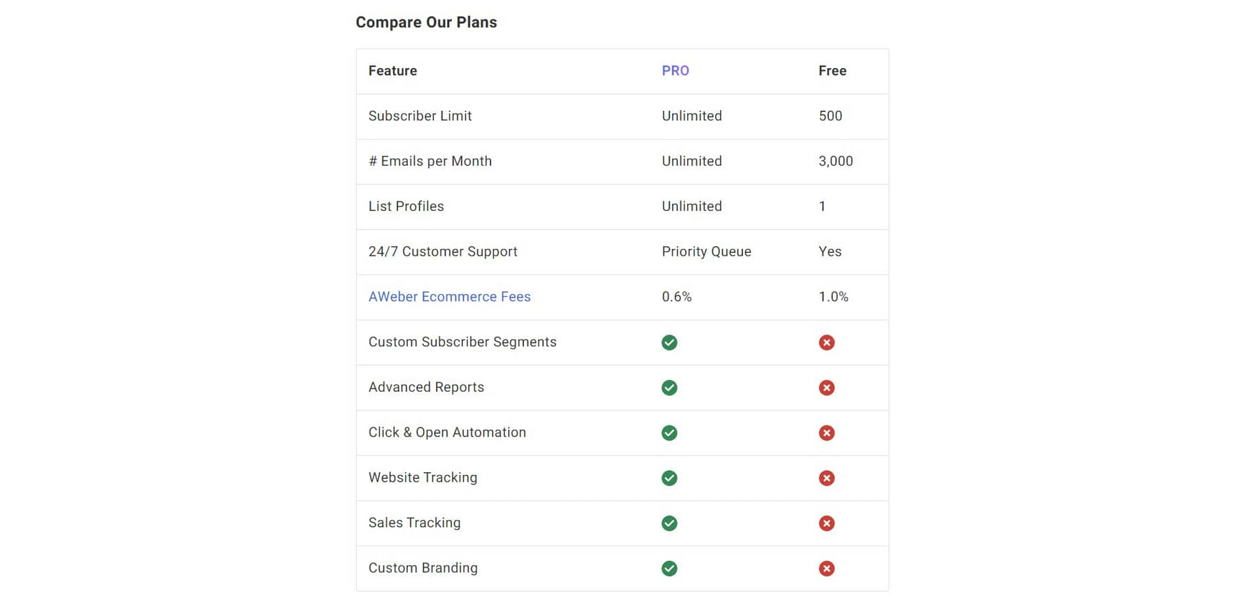 Comparaison des fonctionnalités AWeber Free et Pro