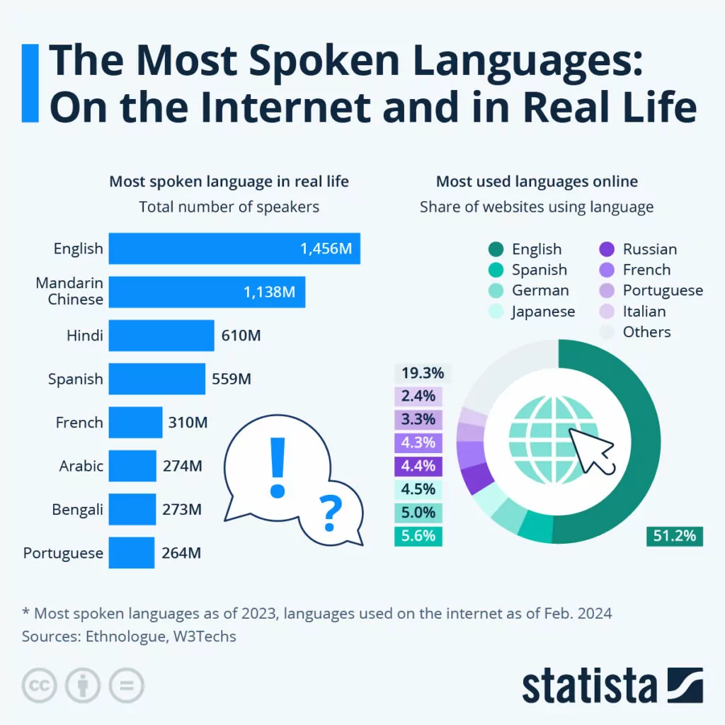 comment traduire un site en arabe - langues les plus parlées sur Internet et dans la vraie vie