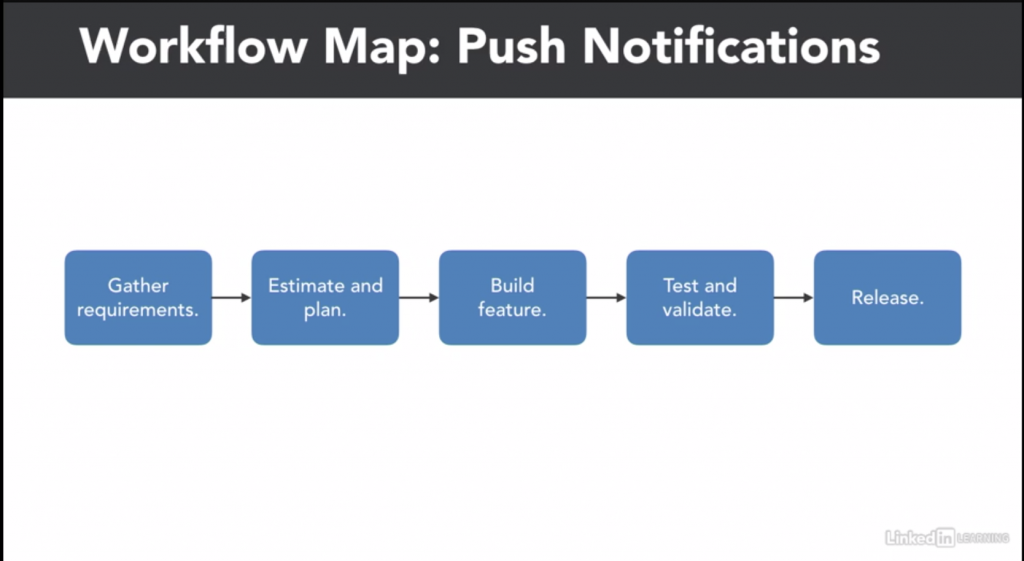 développement kanban