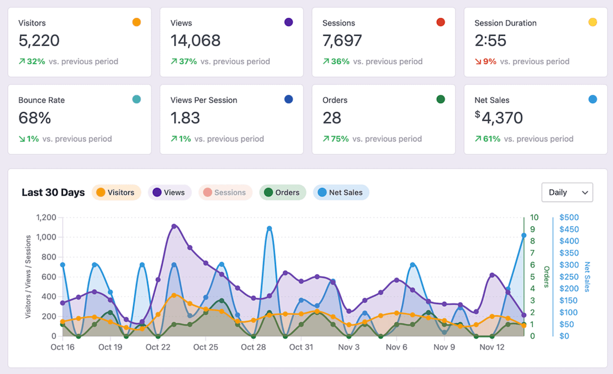 独立分析中的 WooCommerce 分析