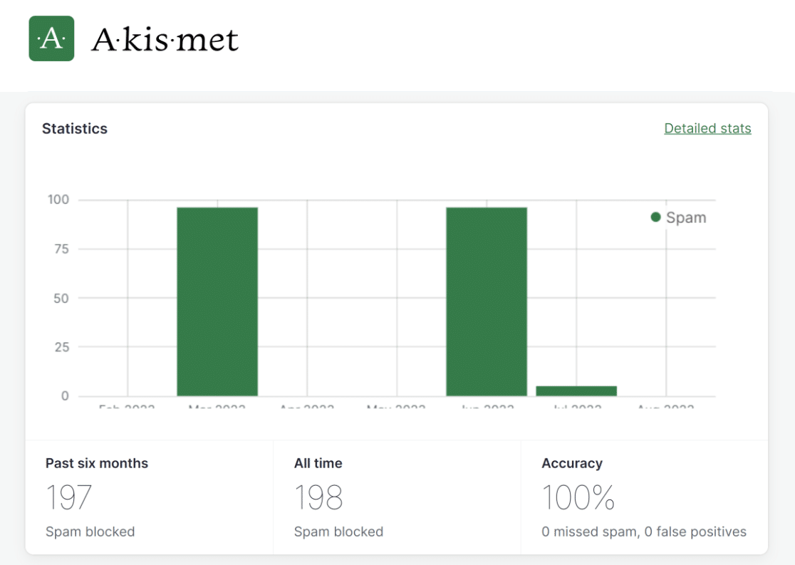 Akismet dashboard