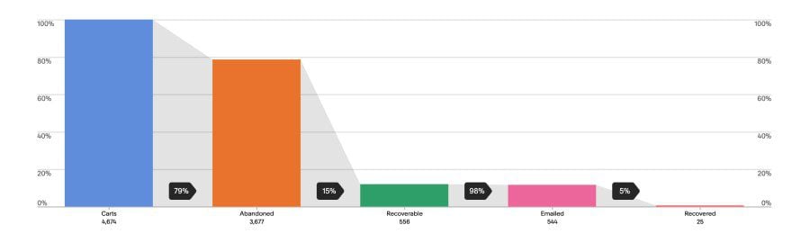 Captură de ecran eCommerce Cart Analytics