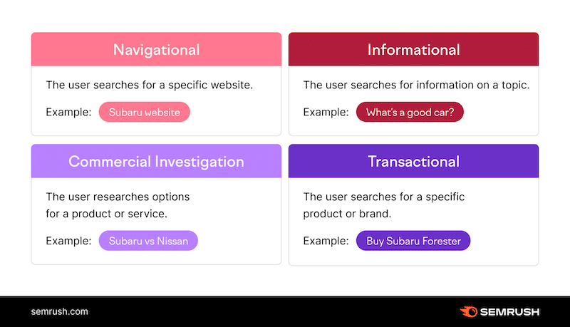 搜尋意圖類型 - 來源:Semrush