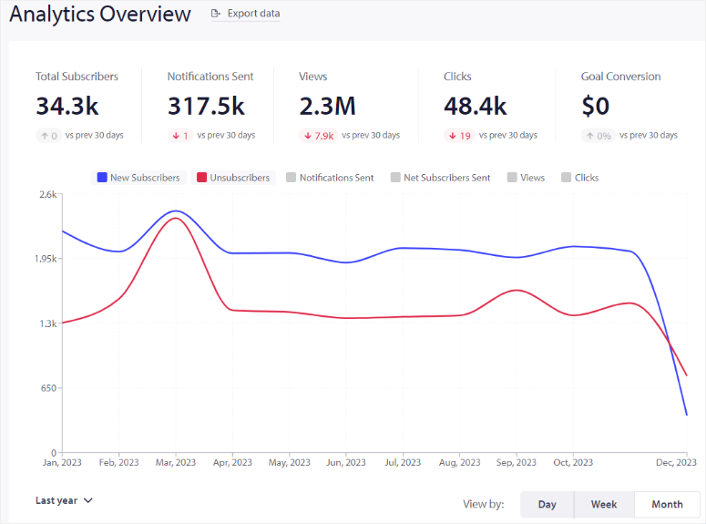 Pushengage-analytics - IsItWP - 免费 WordPress 主题检测器 pushengage analytics