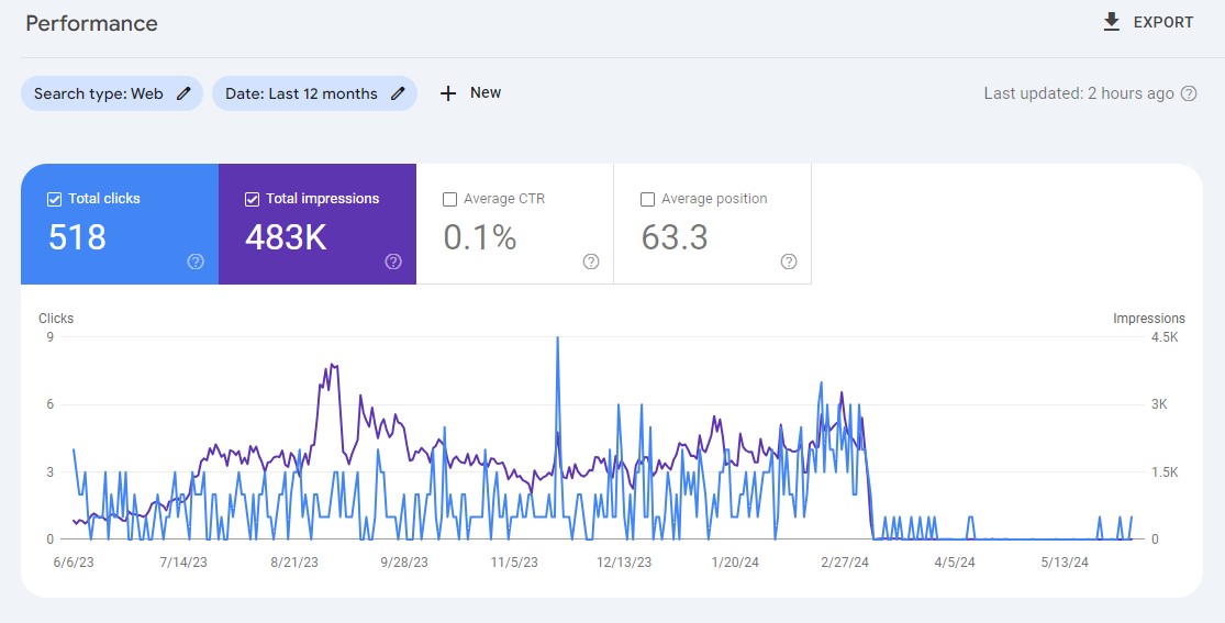 Google Search Console 성능 보고서