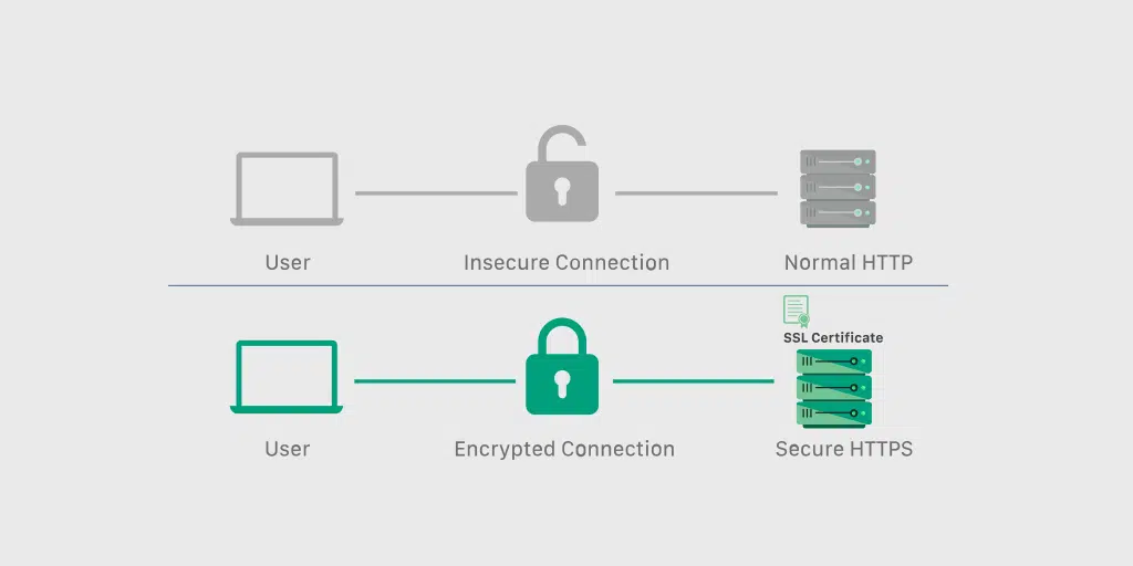 เอสเอสแอลคืออะไร? คำแนะนำของคุณเกี่ยวกับการรักษาความปลอดภัยเว็บไซต์ 5 Working of SSL