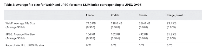 WebP 与 JPEG - 来源:Google