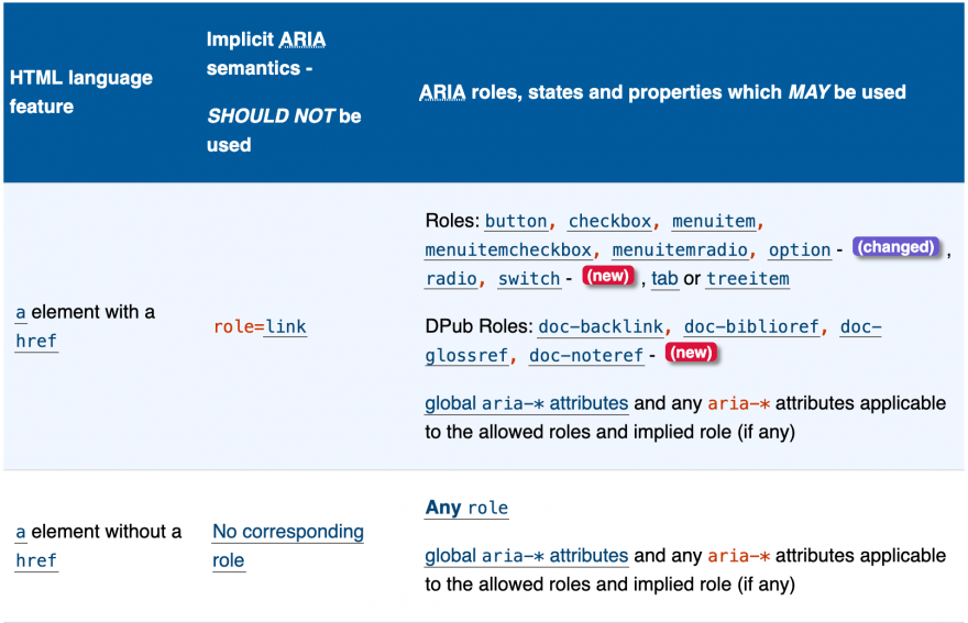 HTML용 ARIA의 규칙을 설명하는 표입니다.