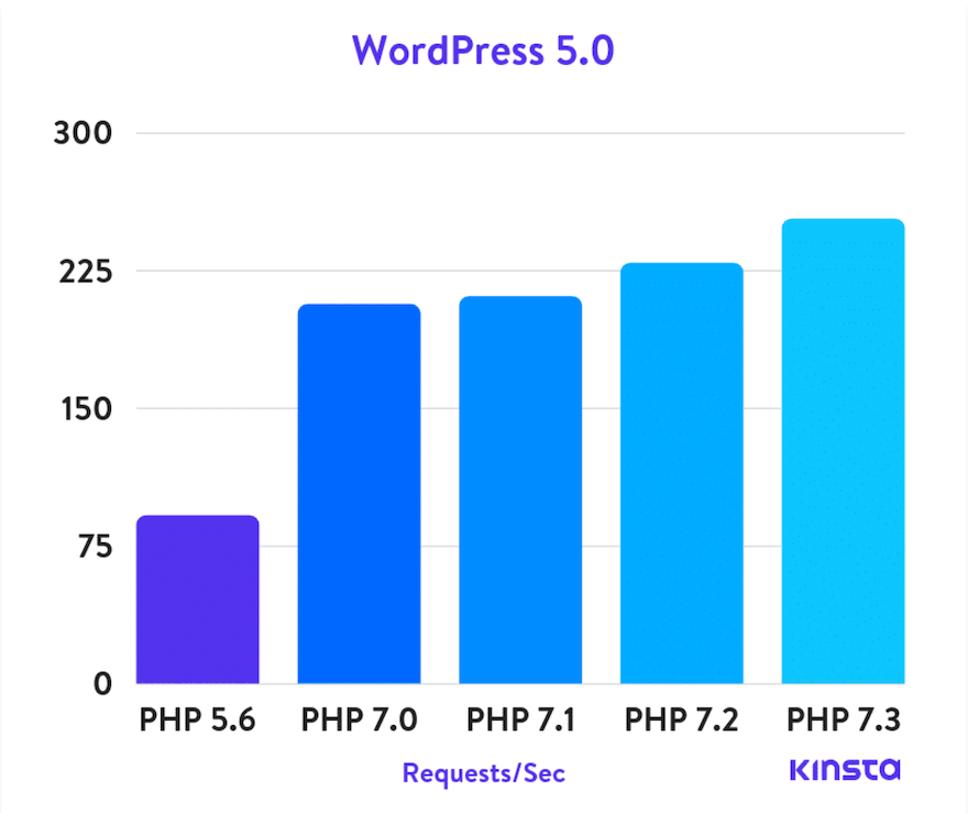 Kecepatan versi PHP dibandingkan.