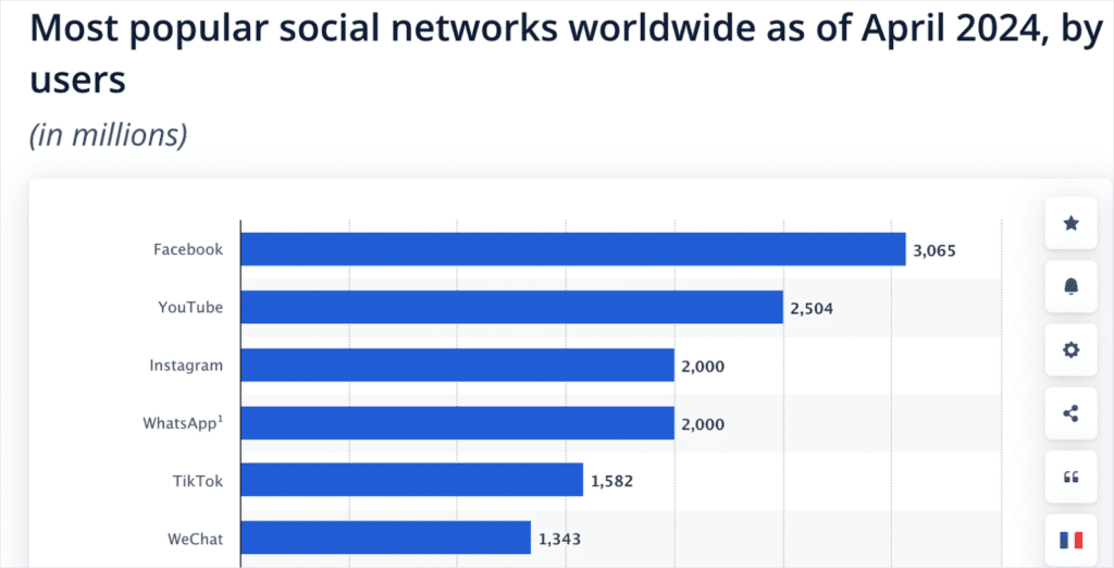 2024 年最受歡迎的社群網路 - WPForms Most popular social networks worldwide as of April 2024