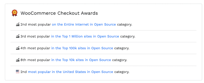 Segundo complemento más popular en Internet en la categoría de código abierto (el número 1 es el propio WordPress) Fuente: Builtwith