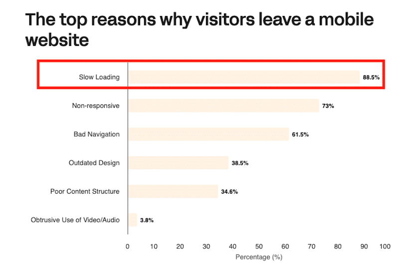 Une page à chargement lent est la raison n°1 pour laquelle les utilisateurs mobiles quittent un site mobile - (Source : Linearity)