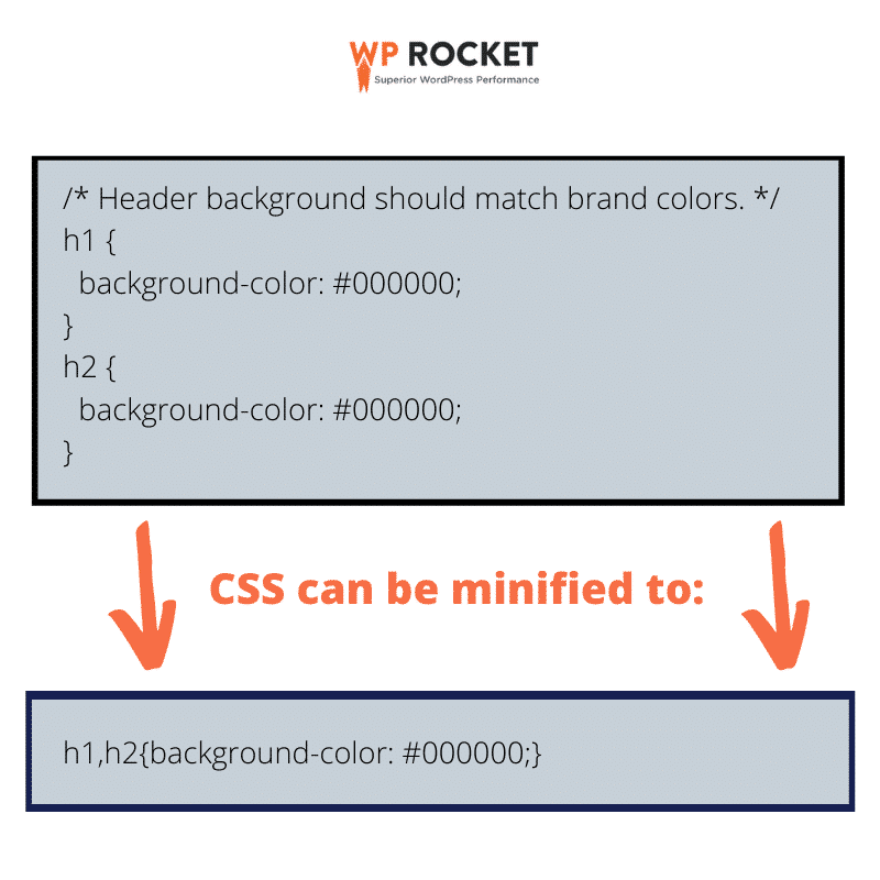 用於加快頁面載入速度並降低跳出率的縮小 CSS 範例 – 來源:WP Rocket