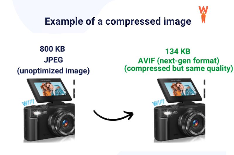 壓縮並轉換為 AVIF,以獲得較小的檔案大小並保持相同的品質 - 來源:WP Rocket