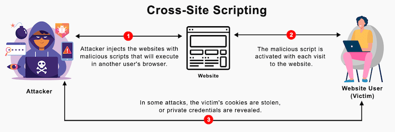 XSS 공격 설명 - 출처: Websitesecuritystore