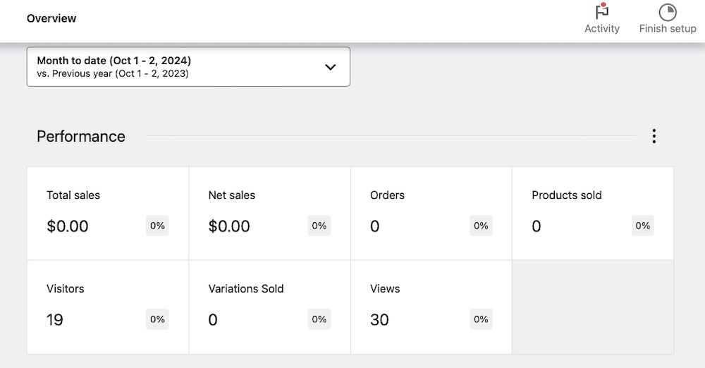 WooCommerce Analytics отображает различные статистические данные, такие как общий объем продаж, чистые продажи, заказы и проданные варианты.
