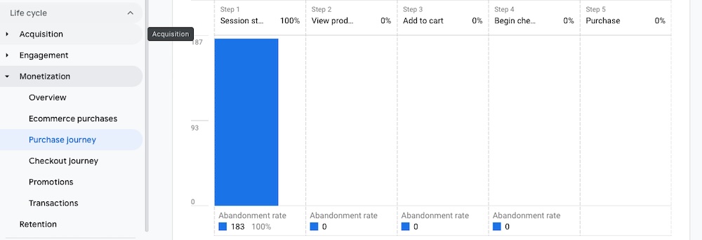 Визуализация данных Google Analytics в разделе «Путь покупки» жизненного цикла монетизации.