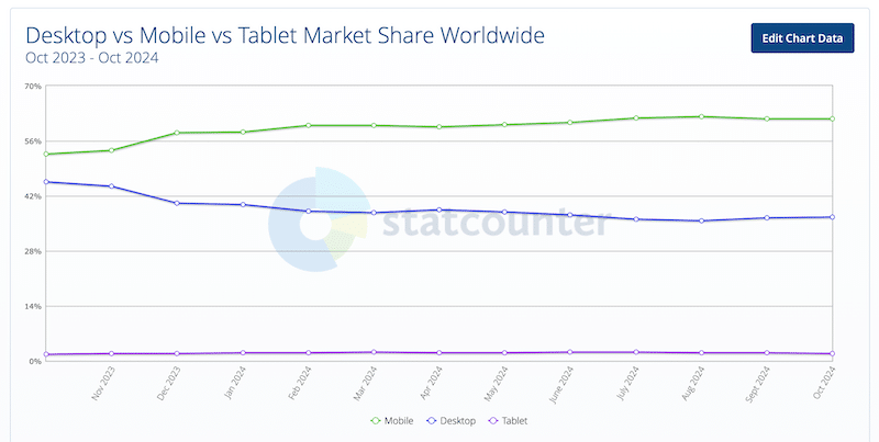 モバイルファーストのアプローチが必要な理由 - 出典: StatCounter