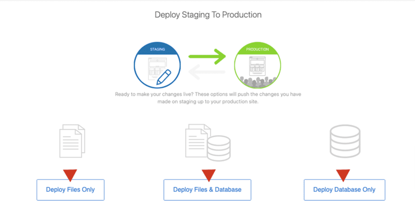 Questa immagine mostra come distribuire le modifiche al sito live utilizzando Bluehost