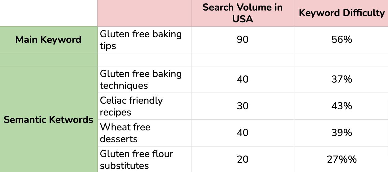 Isso mostra as listas de palavras-chave do blog de dicas de culinária sem glúten