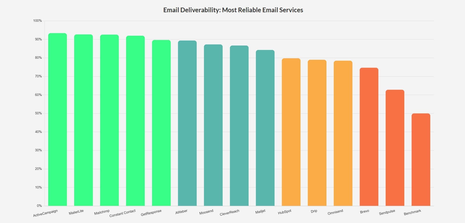 E-Mail-Zustellbarkeitsdiagramm mit Mailchimp und ständigem Kontakt mit hervorragender Zustellbarkeit