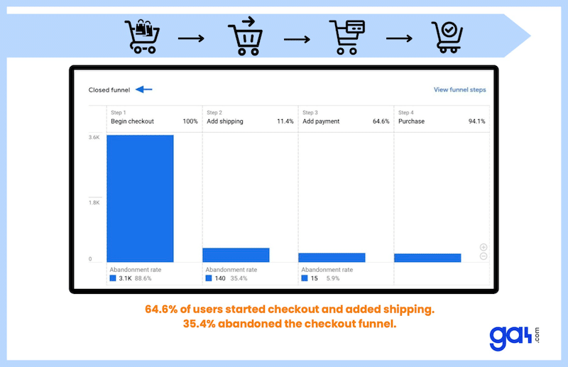Report sul percorso di checkout - Fonte: GoogleAnalytics