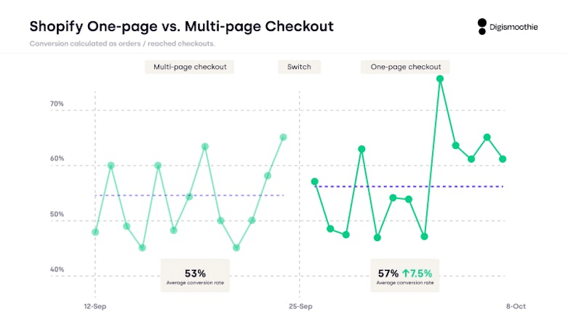 Tasso di conversione del pagamento di una pagina o di più pagine - Fonte: Digismoothie