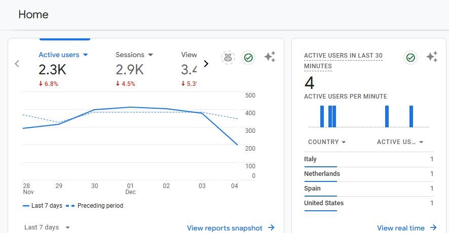 Панель управления Google Аналитики