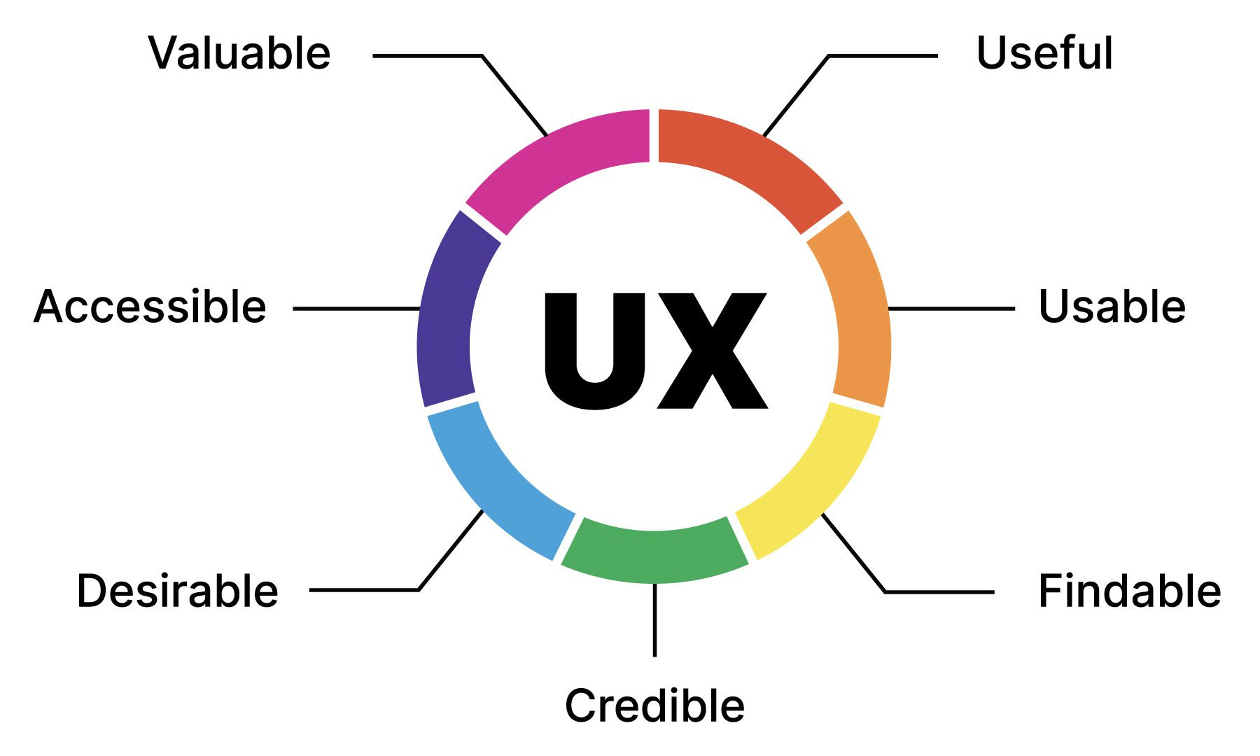 หลักการออกแบบ UX