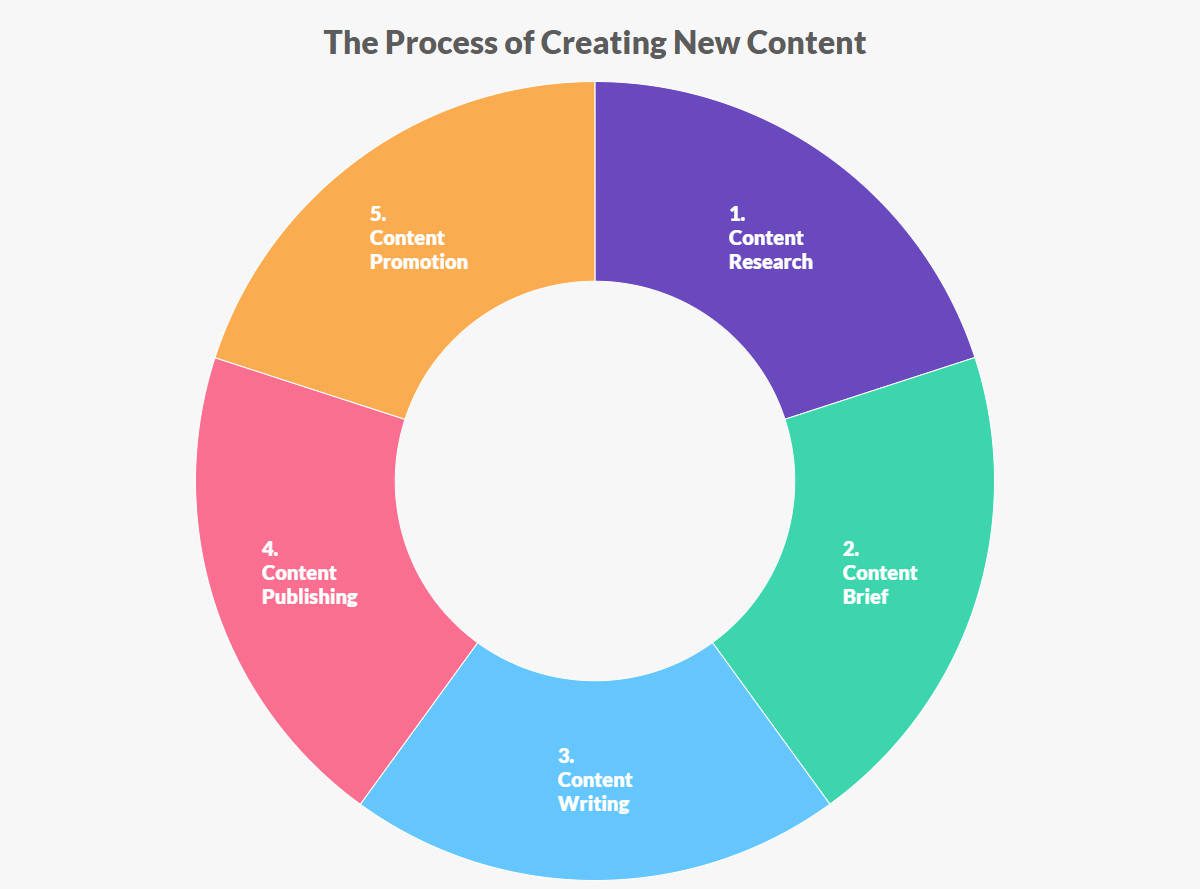 Grafico del processo di creazione di contenuti
