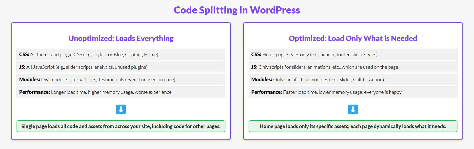 Diagramma della divisione del codice con WordPress e Divi