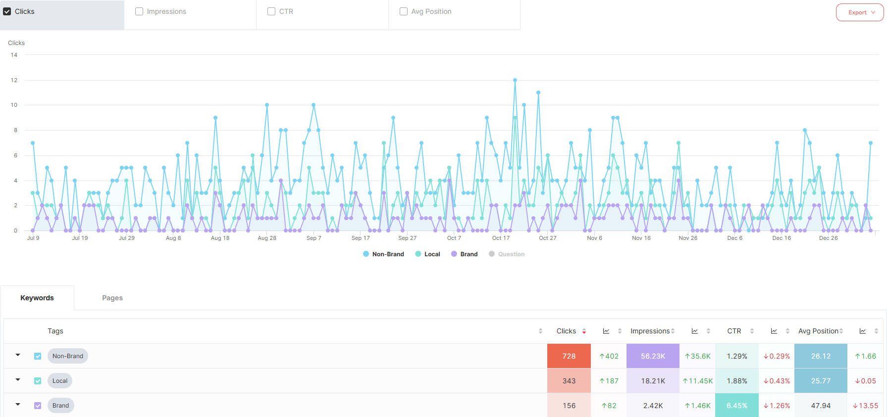 Volume KW di monitoraggio degli strumenti SEO per termini di marchio, locale e di altro tipo
